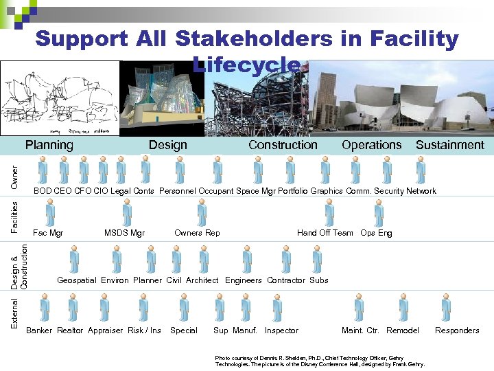 Support All Stakeholders in Facility Lifecycle External Design & Facilities Owner Construction Planning Design