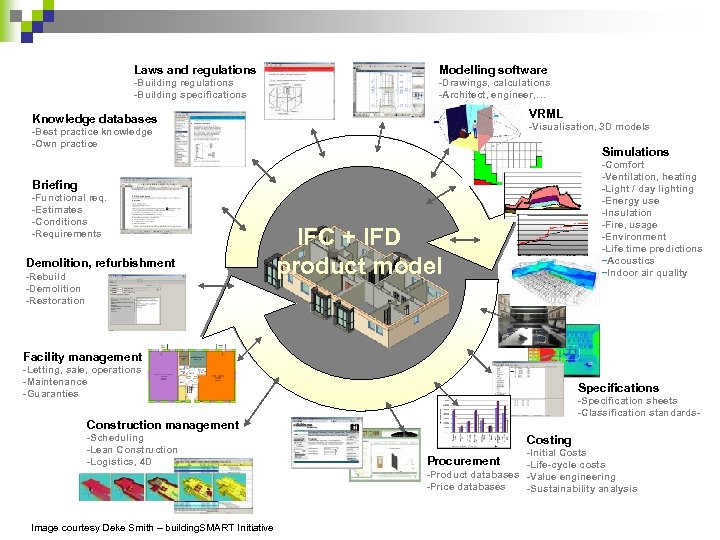 Laws and regulations Modelling software -Building regulations -Building specifications -Drawings, calculations -Architect, engineer, …