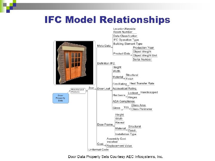 IFC Model Relationships 