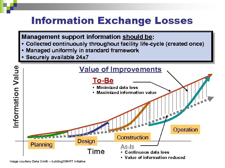 Information Exchange Losses Management support information should be: • Collected continuously throughout facility life-cycle