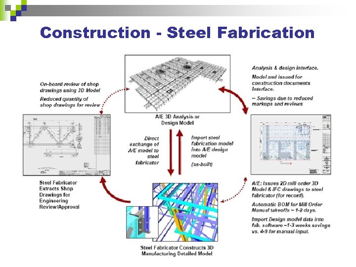 Construction - Steel Fabrication 