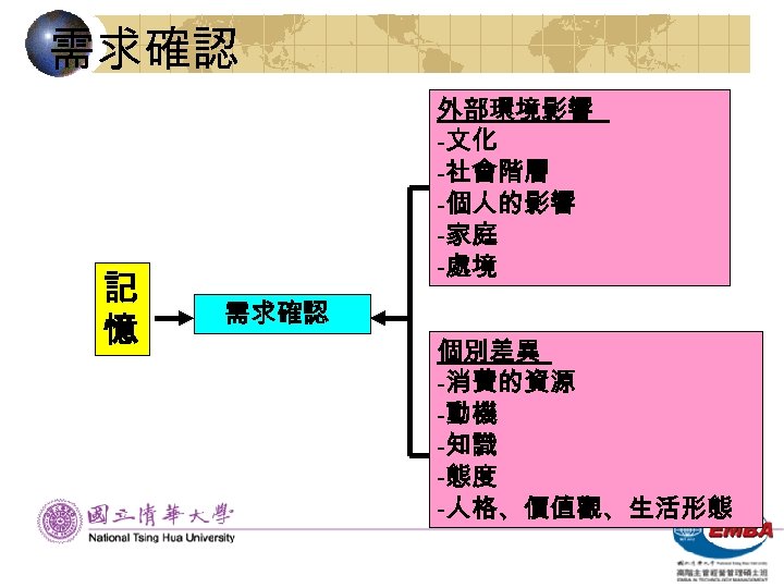 需求確認 記 憶 外部環境影響 -文化 -社會階層 -個人的影響 -家庭 -處境 需求確認 個別差異 -消費的資源 -動機 -知識