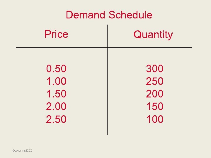 Demand Schedule Price 0. 50 1. 00 1. 50 2. 00 2. 50 ©