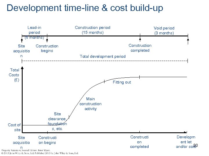 Development time-line & cost build-up Lead-in period (6 months) Site acquisitio n Construction period