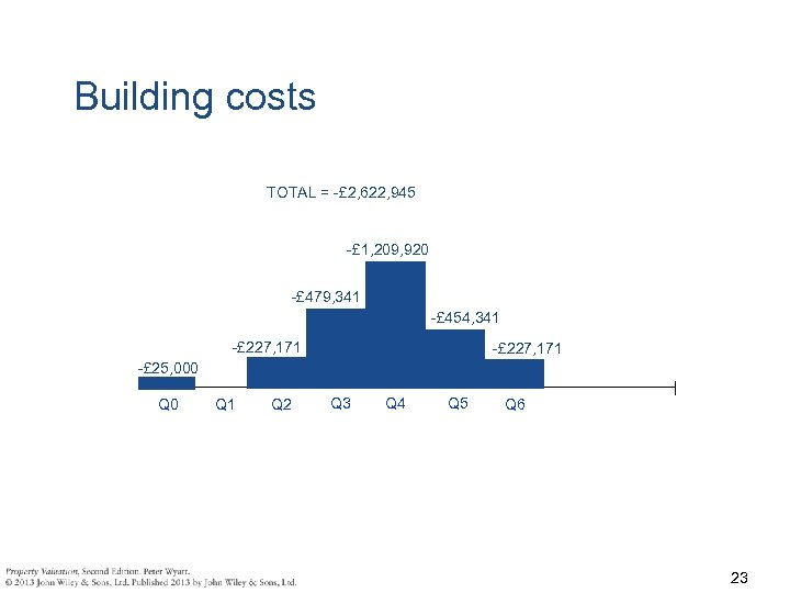 Building costs TOTAL = -£ 2, 622, 945 -£ 1, 209, 920 -£ 479,