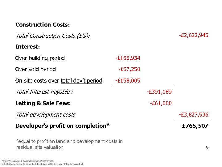 Construction Costs: -£ 2, 622, 945 Total Construction Costs (£'s): Interest: Over building period