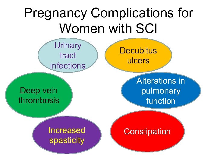 Pregnancy Complications for Women with SCI Urinary tract infections Deep vein thrombosis Increased spasticity