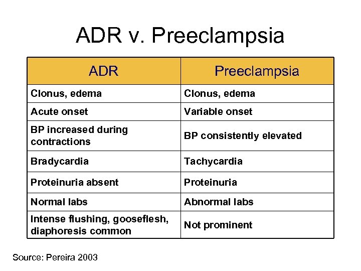 ADR v. Preeclampsia ADR Preeclampsia Clonus, edema Acute onset Variable onset BP increased during