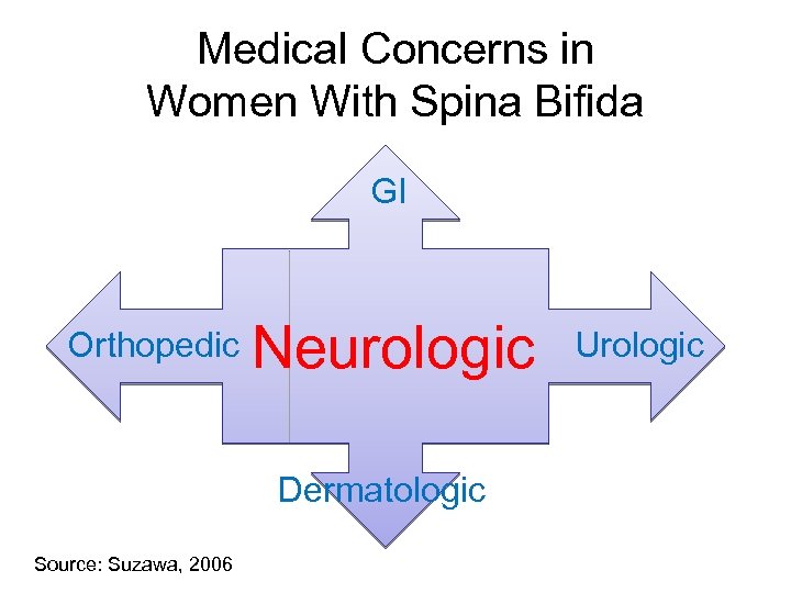 Medical Concerns in Women With Spina Bifida GI Orthopedic Neurologic Dermatologic Source: Suzawa, 2006