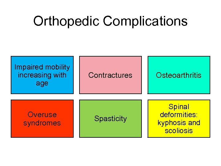 Orthopedic Complications Impaired mobility increasing with age Overuse syndromes Contractures Osteoarthritis Spasticity Spinal deformities: