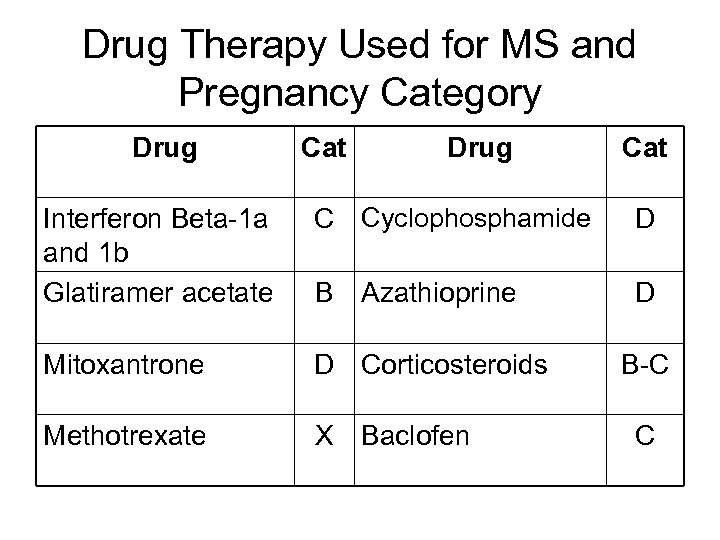 Drug Therapy Used for MS and Pregnancy Category Drug Cat Interferon Beta-1 a and