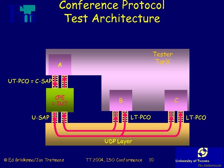 Conference Protocol Test Architecture Tester Tor. X A UT-PCO = C-SAP CPE = IUT