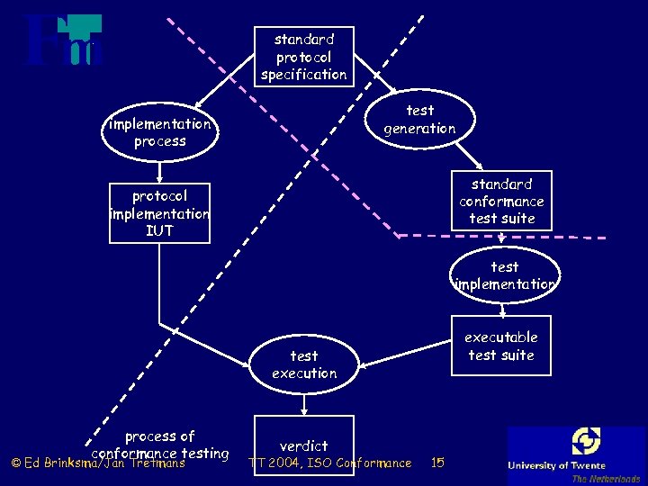 standard protocol specification test generation implementation process standard conformance test suite protocol implementation IUT
