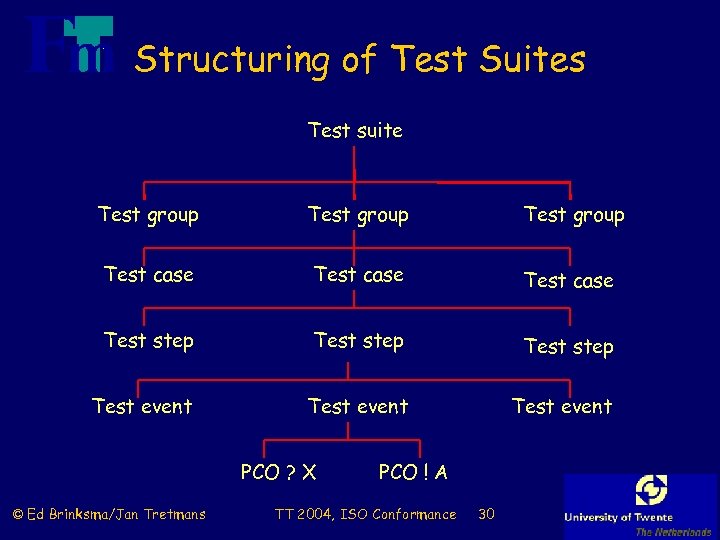 Structuring of Test Suites Test suite Test group Test case Test step Test event