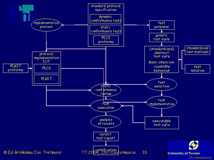 standard protocol specification implementation process dynamic conformance req’s test purposes static conformance req’s generic