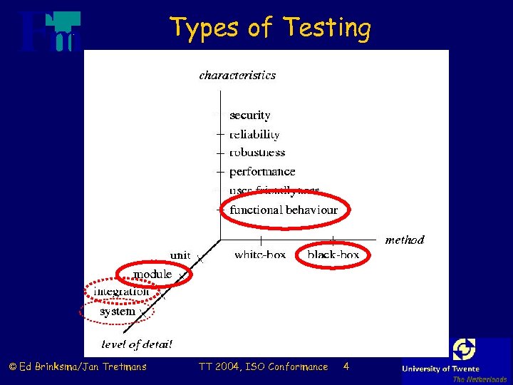 Types of Testing © Ed Brinksma/Jan Tretmans TT 2004, ISO Conformance 4 