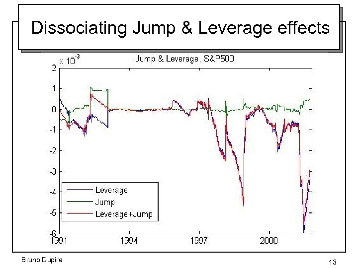 Dissociating Jump & Leverage effects Bruno Dupire 13 