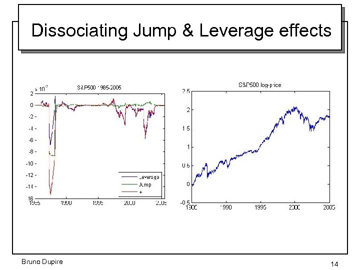 Dissociating Jump & Leverage effects Bruno Dupire 14 