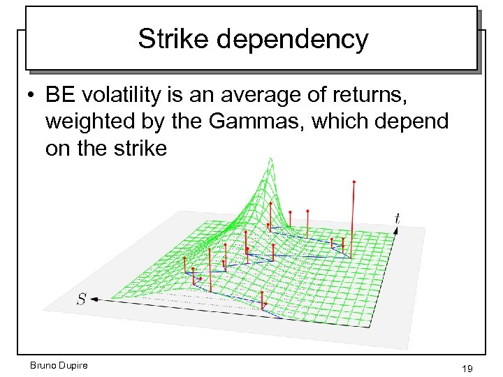 Strike dependency • BE volatility is an average of returns, weighted by the Gammas,