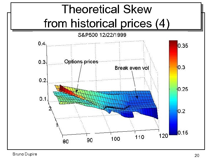 Theoretical Skew from historical prices (4) Bruno Dupire 20 