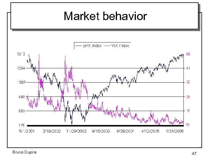 Market behavior Bruno Dupire 47 