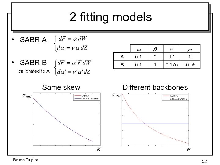 2 fitting models • SABR A • SABR B A 0. 1 0 B