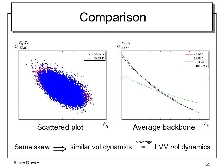 Comparison Scattered plot Average backbone in average Same skew similar vol dynamics = LVM