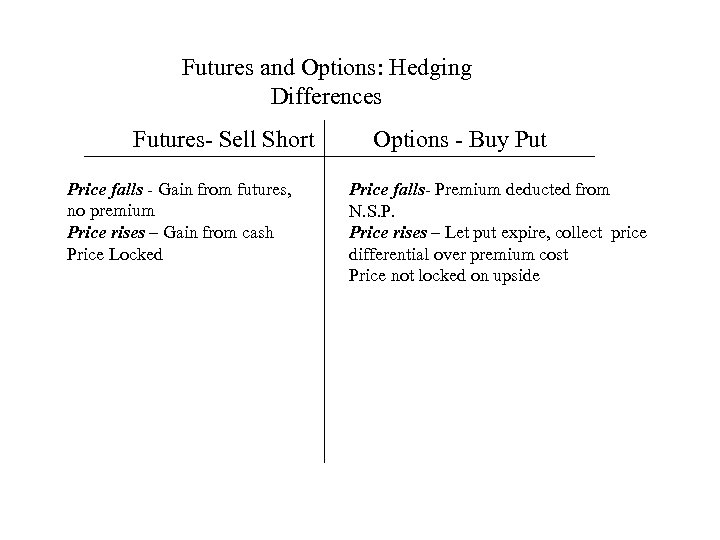 Futures and Options: Hedging Differences Futures- Sell Short Price falls - Gain from futures,