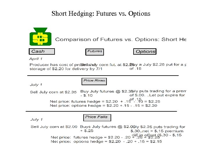 Short Hedging: Futures vs. Options 