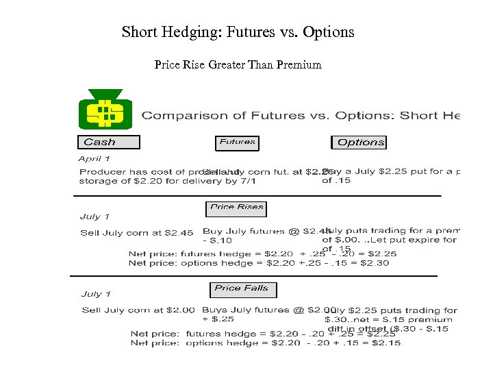 Short Hedging: Futures vs. Options Price Rise Greater Than Premium 