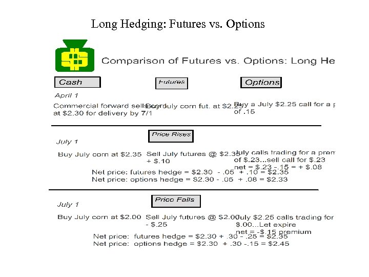 Long Hedging: Futures vs. Options 