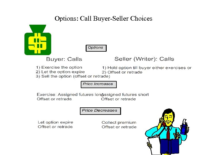 Options: Call Buyer-Seller Choices 