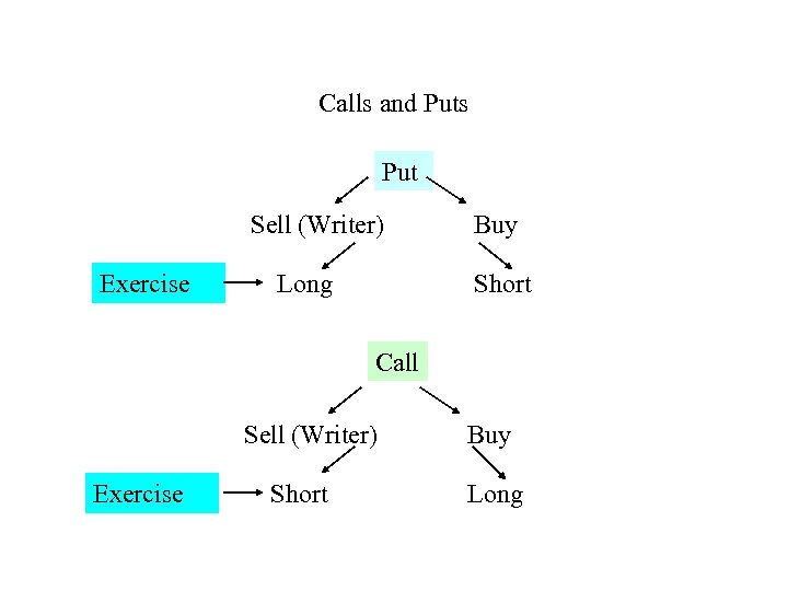 Calls and Puts Put Sell (Writer) Exercise Long Buy Short Call Sell (Writer) Exercise