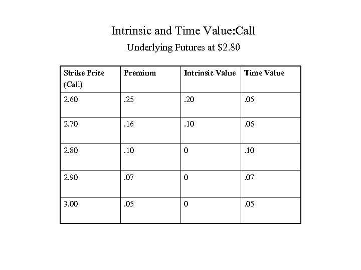Intrinsic and Time Value: Call Underlying Futures at $2. 80 Strike Price (Call) Premium