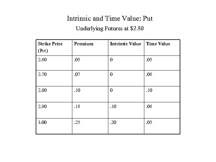 Intrinsic and Time Value: Put Underlying Futures at $2. 80 Strike Price (Put) Premium