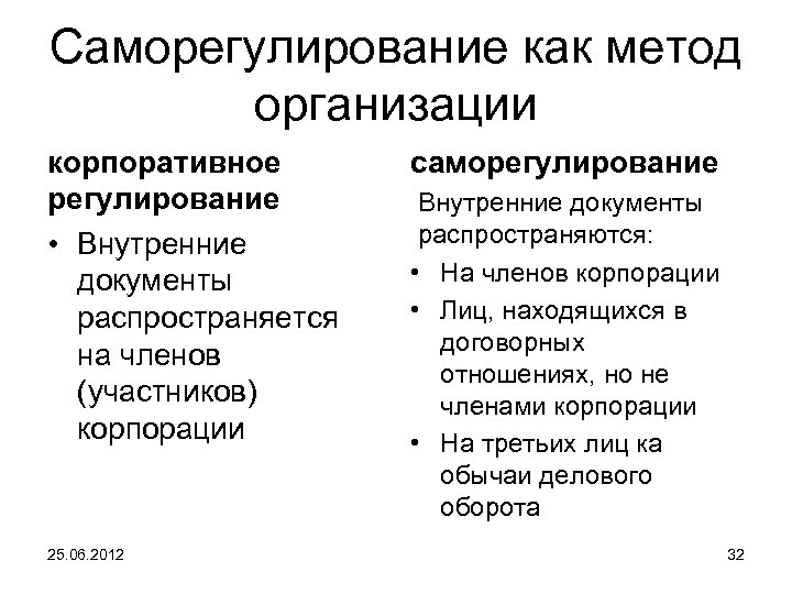 Саморегулирование как метод организации корпоративное регулирование • Внутренние документы распространяется на членов (участников) корпорации