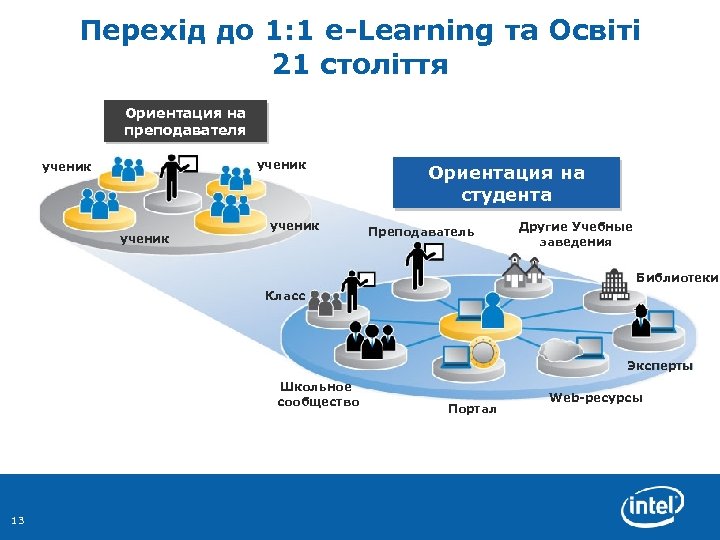 Перехід до 1: 1 e-Learning та Освіті 21 століття Ориентация на преподавателя ученик Ориентация