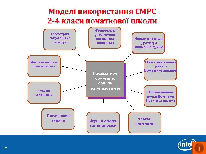 Моделі використання CMPC 2 -4 класи початкової школи Геометрия визуальные методы Физические упражнения, перемены,