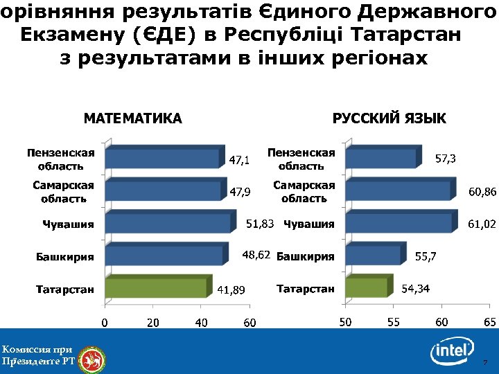 15 регион результаты