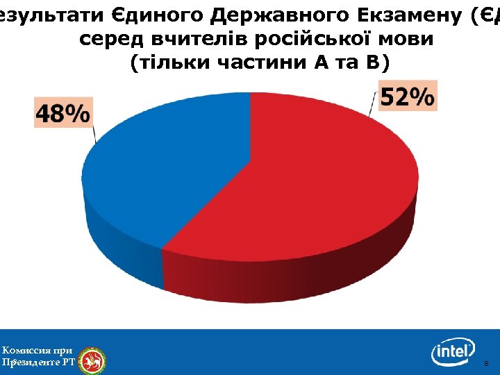 езультати Єдиного Державного Екзамену (ЄД серед вчителів російської мови (тільки частини А та В)