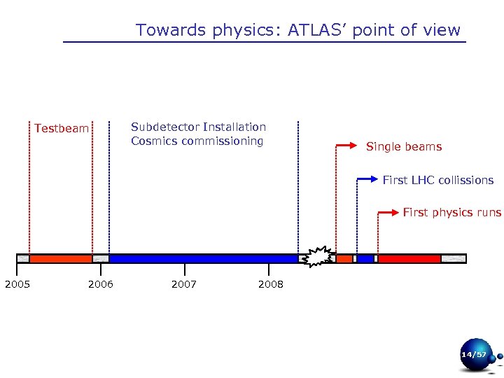 Towards physics: ATLAS’ point of view Testbeam Subdetector Installation Cosmics commissioning Single beams First