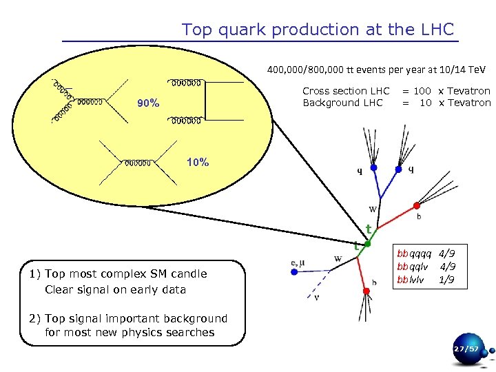 Top quark production at the LHC 400, 000/800, 000 tt events per year at