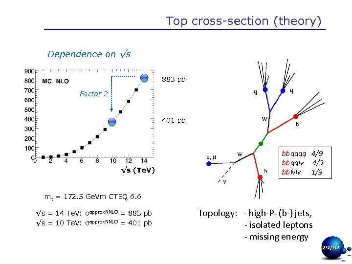 Top cross-section (theory) Dependence on √s 883 pb Factor 2 401 pb √s (Te.