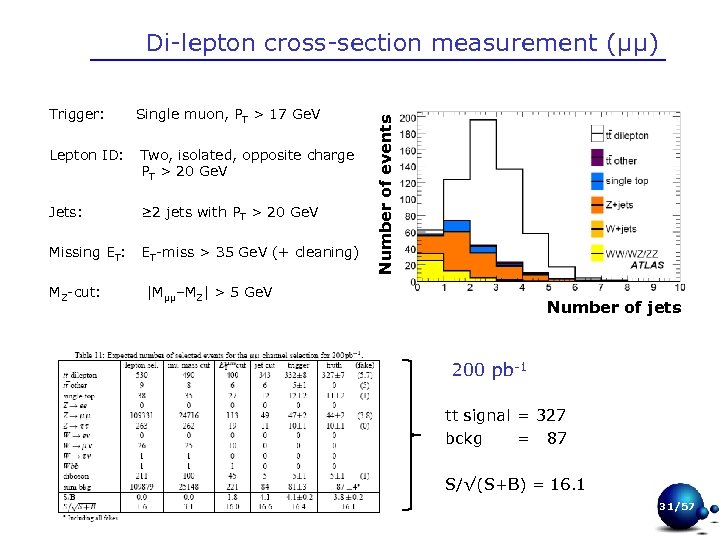 Trigger: Single muon, PT > 17 Ge. V Lepton ID: Two, isolated, opposite charge