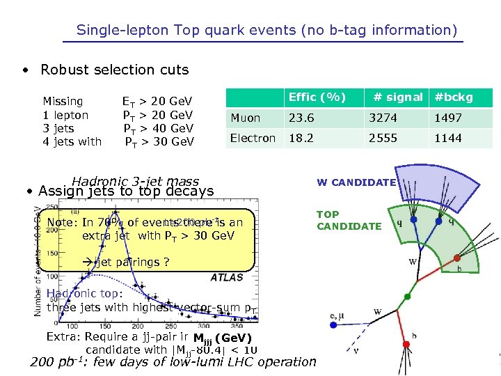 Single-lepton Top quark events (no b-tag information) • Robust selection cuts Missing 1 lepton