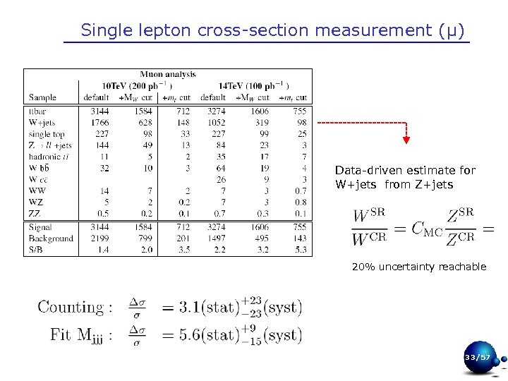 Single lepton cross-section measurement (μ) Data-driven estimate for W+jets from Z+jets 20% uncertainty reachable