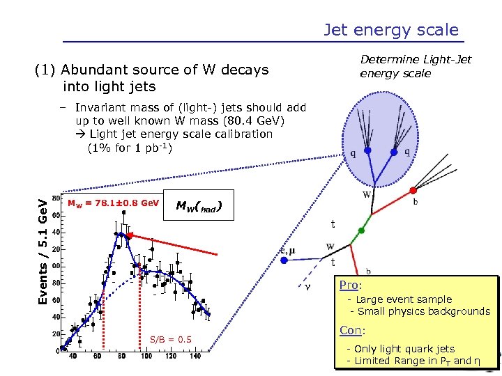 Jet energy scale Determine Light-Jet energy scale (1) Abundant source of W decays into