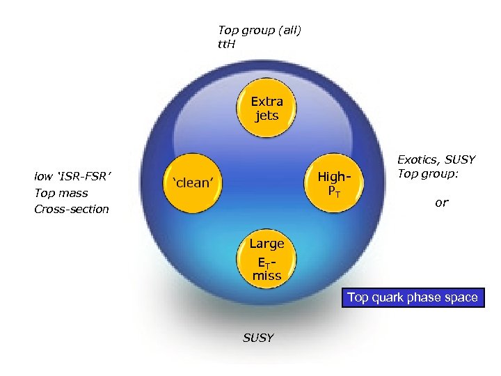 Top group (all) tt. H Extra jets High. PT low ‘ISR-FSR’ Top mass Cross-section