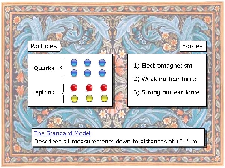 Particles Quarks Forces 1) Electromagnetism 2) Weak nuclear force Leptons 3) Strong nuclear force