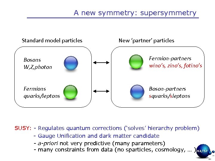 A new symmetry: supersymmetry Standard model particles New ‘partner’ particles Bosons W, Z, photon
